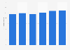 Revenue of Migros-Genossenschafts-Bund from 2019 to 2024 (in billion Swiss francs)