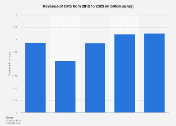 Ovs Final Report OVS revenue 2023| Statista