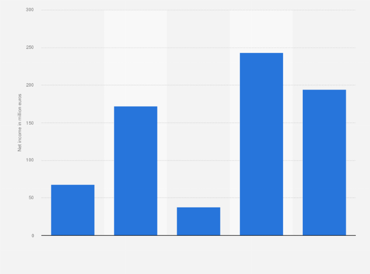 Statistic: Net income of SIG Group from 2020 to 2024 (in million euros)