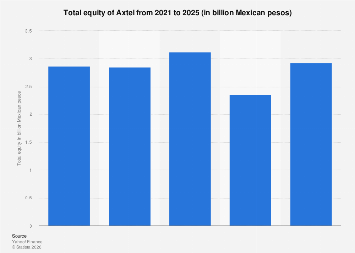 Axtel total equity 2024| Statista
