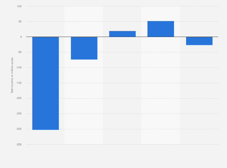 Statistic: Net income of Safilo Group from 2019 to 2023 (in million euros)