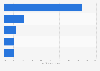 SVOD production distribution worldwide Q4 2025, by country