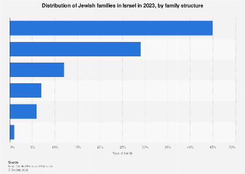 Share of Jewish families by type in Israel 2023| Statista