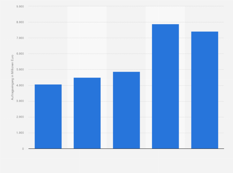 Statistik: Auftragseingang der thyssenkrupp AG im Segment Automotive Technology in den Geschäftsjahren 2019/2020 bis 2023/2024 (in Millionen Euro)