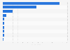 Breakdown of the number of orbital launches in 2023, by country