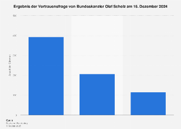 Ergebnis der Vertrauensfrage von Bundeskanzler Olaf Scholz im Dezember 2024