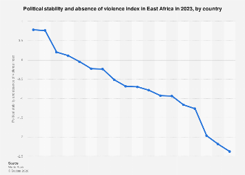 Political stability and absence of violence index in East Africa 2023 ...