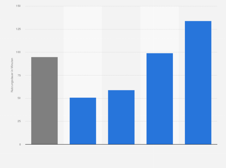 Statistik: Wie viel Zeit verbringst Du durchschnittlich pro Tag mit der Nutzung von sozialen Netzwerken, egal auf welchem Gerät?