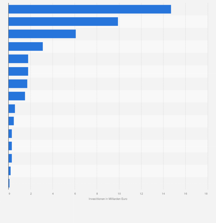 Statistik: Angekündigte und getätigte Investitionen in Projekte für klimaneutralen Wasserstoff in Europa nach Ländern im Jahr 2024 (in Milliarden Euro)