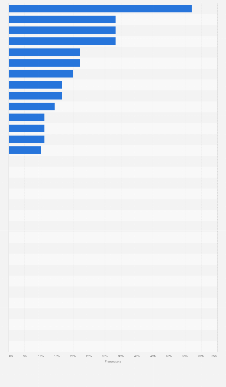 Statistik: Frauenquote im Aufsichtsrat der Vereine der 1. und 2. Fußball-Bundesliga in der Saison 2023/2024