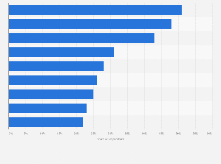 Statistic: Primary challenges faced by organizations worldwide in managing data security posture in 2024