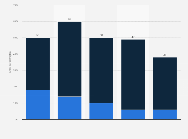 Statistik: Wie häufig siehst Du Beiträge von den folgenden Parteien oder Parteipolitikern in sozialen Netzwerken?