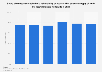 Software supply chain attacks in companies worldwide 2024| Statista