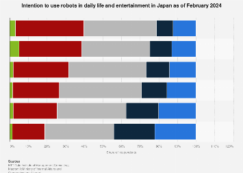 Japan: intention to use robots in daily life and entertainment 2024 ...