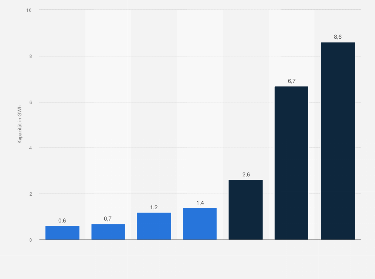 Statistik: Erwartete installierte Kapazität der Großbatteriespeicher in Deutschland bis 2026 (Kumuliert, in GWh)