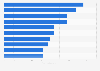 Leading global airports based on cargo freight in 2023 (in million metric tons)