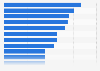 Projected annual passenger traffic growth from 2023 to 2043, by region and economic groups