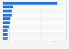 Value of goods exported from Israel in 2024, by leading trading partner (in million U.S. dollars) 