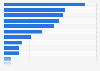 Digital advertising platforms used by pay-per-click (PPC) marketers in the United Kingdom (UK) and Ireland as of December 2023