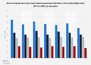 Prevalence of heart attacks U.S. 2023, by education| Statista
