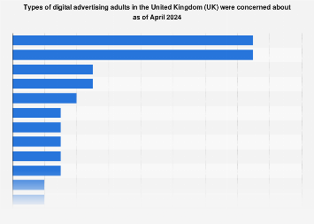 Statistic Advert Most upsetting ad types in the UK 2024| Statista