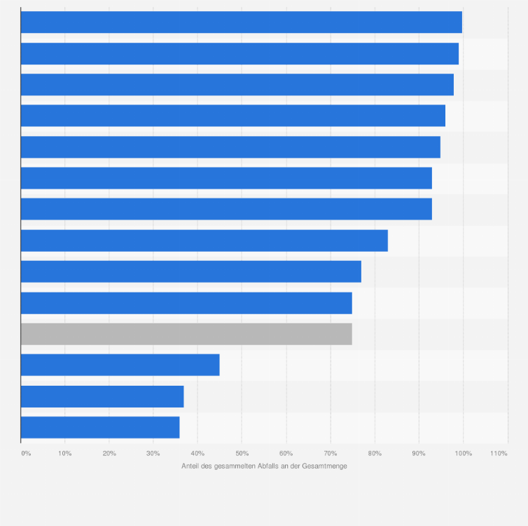 Statistik: Anteil der gesammelten festen Siedlungsabfälle nach Regionen im Jahr 2020