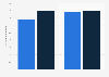 Number of working general practitioners in Australia in 2018 and 2023, by gender (in 1,000s)