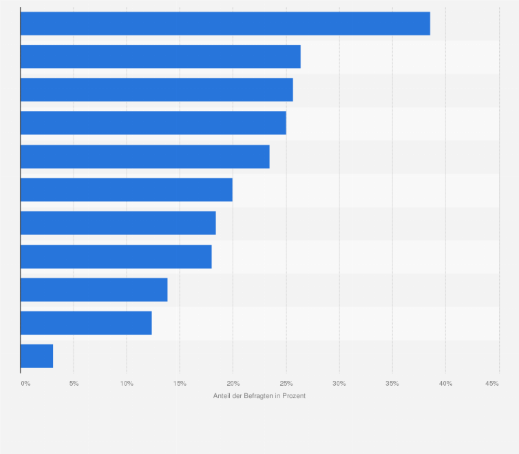 Statistik: Wie erreichen Sie Online-Nachrichten und Informationen in der Regel?
