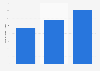Number of transactions generated by affiliate marketing in the UK 2021-2023