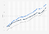 Penetration rate of online banking in the European Union (EU) from 2007 to 2024, by living area type
