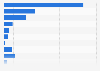 Value of investment deals in agriculture and food technology in Australia in 2023, by category (in million U.S. dollars)