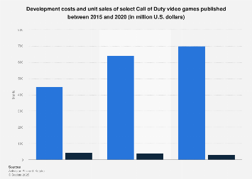 CoD development cost and game unit sales 2020| Statista
