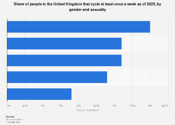Cycling participation by gender and sexuality UK 2023| Statista