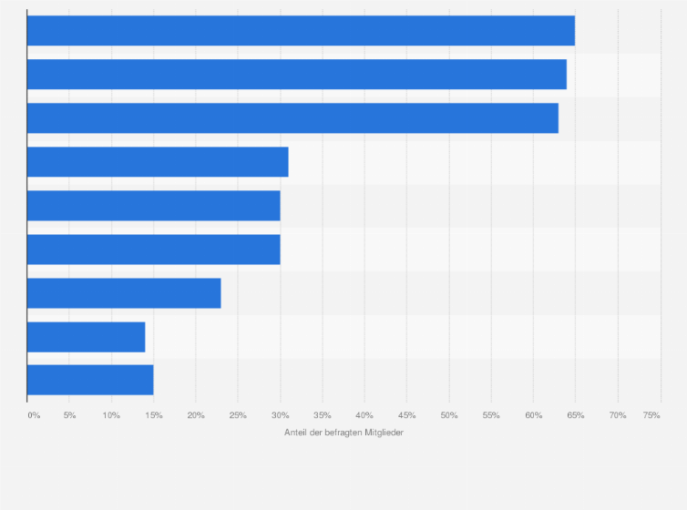 Statistik: Was waren die bedeutungsvollsten Ereignisse für die Entwicklung Ihrer 
jüdischen Identität?