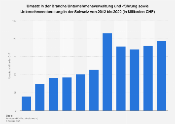 Umsatz in der Unternehmensverwaltung, -führung und -beratung in der Schweiz bis 2016