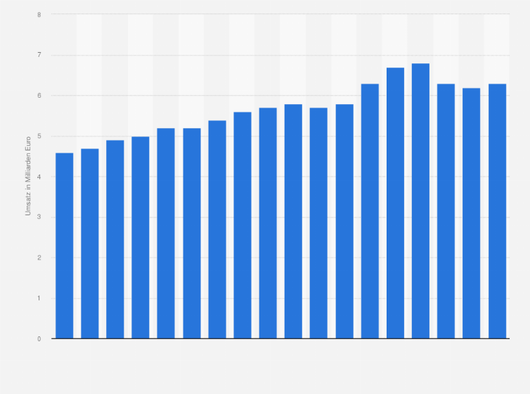 Statistik: Inlandsumsatz der Hersteller mit elektronischen Haushaltsgroßgeräten in Deutschland in den Jahren 2008 bis 2024 und Prognose für 2025 (in Milliarden Euro)