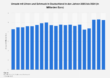 Marktvolumen für Uhren und Schmuck in Deutschland bis 2017