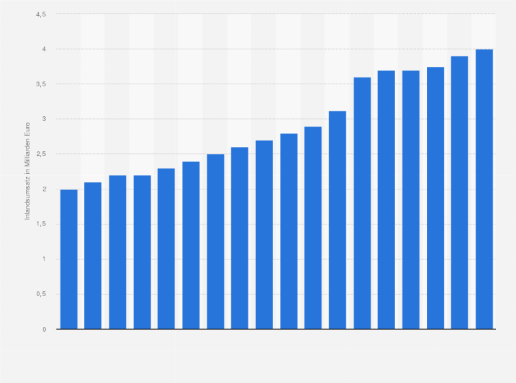 Statistik: Inlandsumsatz der Hersteller mit elektronischen Haushaltskleingeräten in Deutschland in den Jahren 2008 bis 2024 und Prognose für 2025 (in Milliarden Euro)