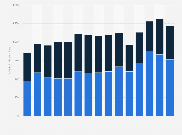 Statistik: Umsatz der Uhren- und Schmuckindustrie in Deutschland in den Jahren 2010 bis 2024 (in Millionen Euro)