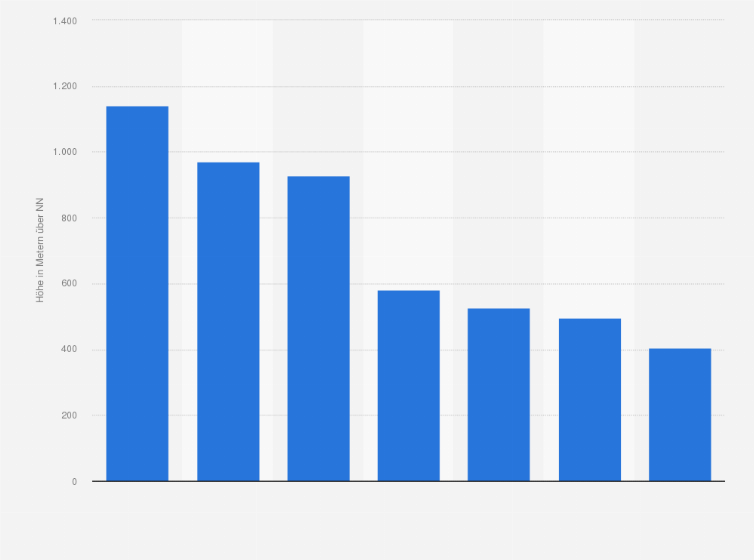 Statistik: Höhe der Berge im Harz und im Weser- und Leinebergland (Höhe in Metern über NN)