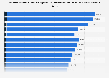 Private Konsumausgaben in Deutschland bis 2017