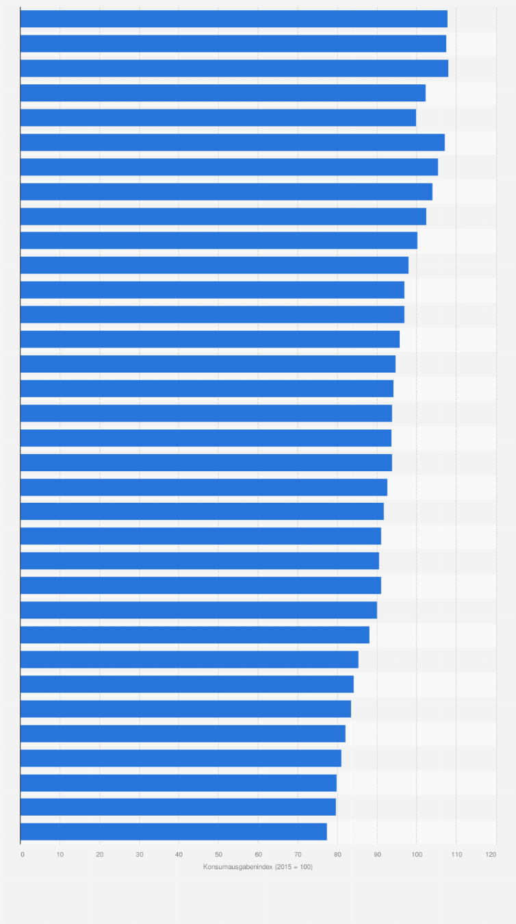 Statistik: Index der privaten Konsumausgaben in Deutschland von 1991 bis 2024 (2015 = 100)