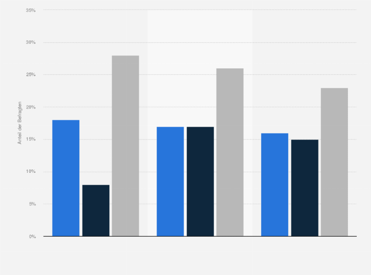 Statistik: Ist das Kontrollieren oder Aktualisieren Ihres Facebook- oder Twitter-Accounts das erste was Sie am Morgen tun?