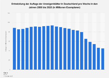 Wöchentliche Auflage der Anzeigenblätter in Deutschland bis 2018