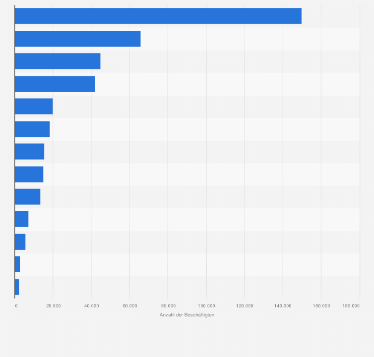 Statistik: Anzahl der Beschäftigten in der Unternehmensberatungsbranche in ausgewählten europäischen Ländern im Jahr 2018