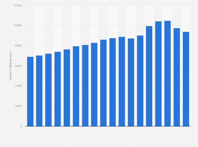 Statistik: Umsatz mit dem Verkauf von Elektrogroßgeräten in Deutschland von 2007 bis 2024 (in Millionen Euro)