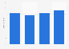 Umsatz mit Entsaftern in Deutschland bis 2010