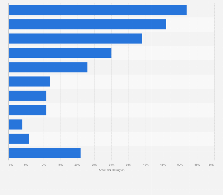 Statistik: Was empfehlen Sie Singles, die einen Partner im Alter zwischen 25 und 35 Jahren suchen?