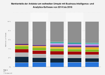 Marktanteile am Umsatz mit Business-Intelligence-Software weltweit bis 2017