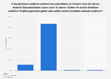 Meinung Zu Verjahrungsfristen Bei Sexualstraftaten Statista